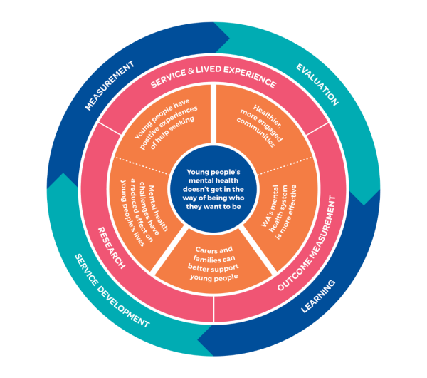 Youth Focus Impact Model