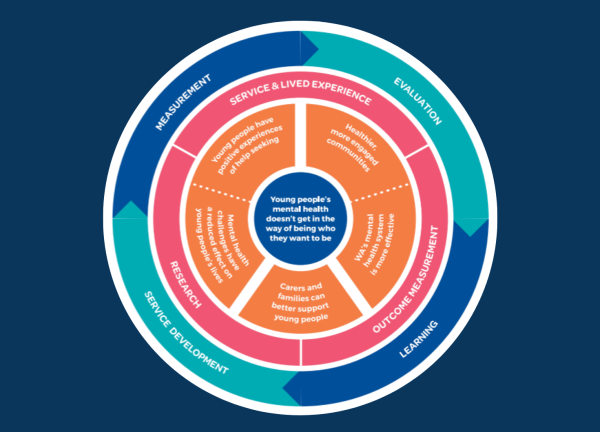 Youth Focus Outcome and Impact Model  Image