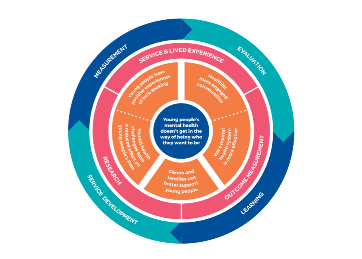 Youth Focus Outcome and Impact Model  1 Website News Image 15 1 Youth Focus