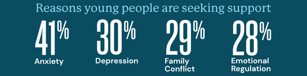 How do you know if a young person needs support? 1 7c5af60c 3736 bccc 78bc aa8698f833f9 Youth Focus